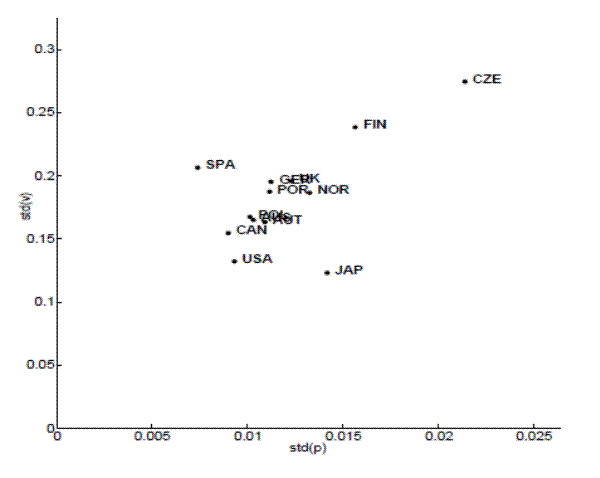 Figure 2: Productivity and vacancies. The figure displays a scatterplot of the volatility of productivity and vacancies. On a scatter plot, each point represents a country in the sample, with the y-axis equal to stu(v) and the x-axis equal to the std(p). The y-axis ranges from 0.05 to 0.3, while the x-axis ranges from 0 to 0.025. The cloud of points tends to slope upward from left to right, implying that there is a fairly strong positive cross-country correlation between the volatility of productivity and that of vacancies. The points are clustered closely around [0.01, 0.15]. There is an outlier, which is Czech Rep [0.023, 0.3].  