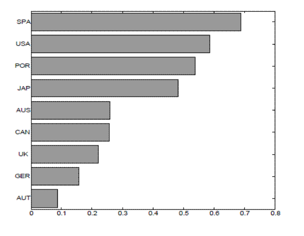 Figure 3: Wage elasticities. The figure is a horizontal bar chart with nine bars plotting countries on the y-axis, and wage elasticities on the x-axis (range of 0-0.8).  The Spain bar is approximately 0.69. The USA bar is about 0.56. The Portugal bar extends to almost 0.53. The Japan bar is about 0.5. The Australia bar is approximately 0.24. The Canada bar extends to almost 0.24. The UK bar is about 0.23. The Germany is approximately 0.14. The Austria bar is about 0.1.