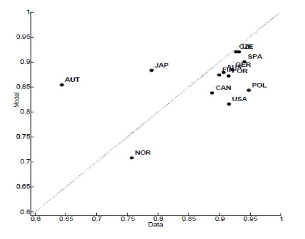 Figure 4: Unemployment autocorrelation. The figure 4 illustrates a scatterplot. On a scatter plot, each point indicates a country in the sample. The y-axis on the scatter plot is labeled, Model and ranges from 0.6 to 1. The x-axis on the scatter plot is labeled, Data and ranges from 0.6 to 0.95. The solid grey line of 45 degree angle represents a regression line with a positive slope. The overall shape of the relationship is linear (data points are scattered about a regression line). 11 out of 14 data points cluster around the regression line [0.91, 0.9] and tend to move upward from left to right. Therefore, there is a strong positive association exists between these two variables (Data vs. Model). The other data points, including Japan, Norway and Austria, are scattered farther from the line. Japan and Austria lie above the line while Norway lies below the line.