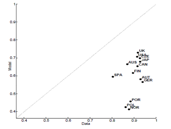Figure 5: Vacancies autocorrelation. The figure 5 displays a scatterplot. On a scatter plot, each point denotes a country in the sample. The y-axis on the scatter plot labeled, Model and ranges from 0.4 to 1. The x-axis on the scatter plot labeled,Data and ranges from 0.4 to 0.9. The solid grey line of 45 degree angle represents a regression line with a positive slope. All data points lie below the regression line. The data points are mostly clumped, with groups of points about [0.9, 0.6] and [0.9, 0.5]. 