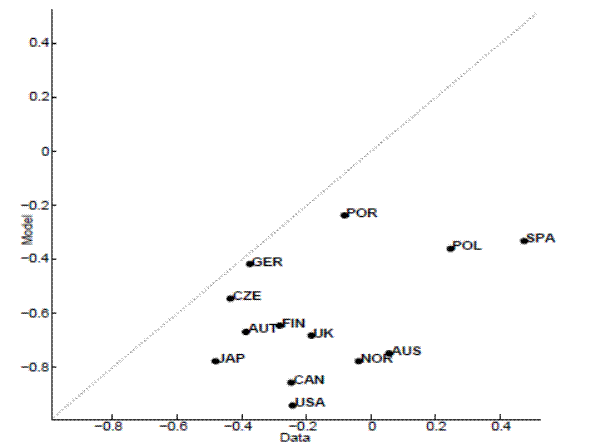 Figure 6: Unemployment-productivity correlation. The figure 6 presents a scatterplot of Unemployment-productivity correlation. Each data point characterizes a country in the sample. The y-axis is labeled, Model and ranges from -0.8 to 0.4. The x-axis is labeled, Data and ranges from -0.8 to 0.4. The solid grey line of 45 degree angle corresponds to a regression line with a positive slope. All data points lie below the regression line. The points are scattered around -0.5 and 0.2 on the x-axis. Some points, including Portugal, Poland and Spain are scatted farther from the regression line. Since the points tend to slope upward from left to right, the scatterplot has a positive trend. 