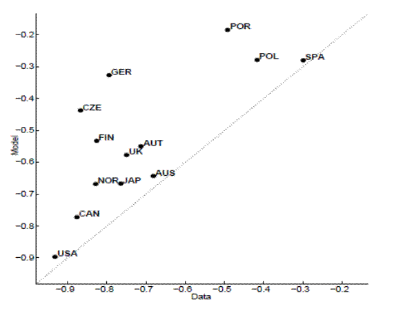 Figure 7: Unemployment-vacancies correlation. The figure 7 shows a scatterplot of the unemployment-vacancies correlation, with the x-axis equal to Model and the y-axis equal to Data. The x-axis ranges from -0.9 to -0.2 and the y-axis also ranges from -0.9 to -0.2. Again, each data point indicates a country in the sample. The solid grey line of 45 degree angle represents a regression line with a positive slope.  All the data points lie above the regression line and generally follow an upward sloping line.  Among these points, Spain, USA and Australia points are scattered close to the regression line. Other points such as Austria, Japan, Norway, Canada, Finland and UK are clustered tightly around the line [-0.7,-0.6]. 