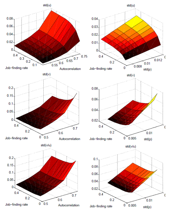 Figure 8: Sensitivity Analysis. There are 6 3D graphs in figure 8.  They are divided into 2 columns and 3 rows.  They all vary in color from yellow through different shades of red and orange to dark red.  The upper left graph shows the job-finding rate, between 0 and 0.5 at .1 increments, on the y-axis; the autocorrelation between .5 and .75 at .05 increments on the x-axis; and the std(u) between 0 and .08 at .02 increments on the z-axis. In general as both the job-finding rate and the autocorrelation rate increases, so does the std(u) rate. The upper right graph shows the job-finding rate, between 0 and 0.5 at .2 increments, on the y-axis; the std(p) between 0 and .016 at .002 increments on the x-axis; and the std(u) between 0 and .04 at .01 increments on the z-axis. In general as both the job-finding rate and the std(p) rate increases, so does the std(u) rate. The middle left graph shows the job-finding rate, between 0 and 0.5 at .2 increments, on the y-axis; the autocorrelation rate between 0.5 and .8 at .1 increments on the x-axis; and the std(v) between 0 and .2 at .05 increments on the z-axis. In general the autocorrelation rate increases, so does the std(v) rate. However, as the job-finding rate increases the std(v) decreases. The middle right graph shows the job-finding rate, between 0 and 0.5 at .2 increments, on the y-axis; the std(p) rate between 0.005 and .015 at .005 increments on the x-axis; and the std(v) between 0.02 and .08 at .02 increments on the z-axis. In general the std(p) rate increases, so does the std(v) rate. However, as the job-finding rate increases the std(v) decreases. The bottom left graph shows the job-finding rate, between 0 and 0.5 at .2 increments, on the y-axis; the autocorrelation rate between 0.5 and .8 at .1 increments on the x-axis; and the std(v/u) between 0 and .2 at .05 increments on the z-axis. In general as both the job-finding rate and the autocorrelation rate increases, so does the std(v/u) rate. The bottom right graph shows the job-finding rate, between 0 and 0.5 at .2 increments, on the y-axis; the std(p) rate between 0.005 and .015 at .005 increments on the x-axis; and the std(v/u) between 0.02 and .1 at .02 increments on the z-axis. In general as both the job-finding rate and the std(p) rate increases, so does the std(v/u) rate.