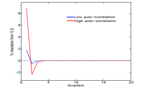 Figure 9: Impulse response: vacancies. The single panel figure is a line graph with two lines. The y-axis is labeled, % deviation from s.s. and ranges from 0 to 8. The x-axis is labeled, Quarters and ranges from 0 to 20. The two lines are as follows: the blue line represents low auto-correlation and the red line represents high auto-correlation. The red line shows a dramatic drop over 2-3 quarters. From there, the line trends upward and remains at zero until 20 on the x-axis. The blue line sharply declines from 2% to 0% (y-axis). The line then begins to rebound, generally, from 2 to 3 quarter on the x-axis and subsequently remains flat over time.
