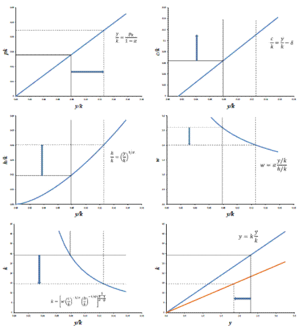 Figure 1: Equilibrium with Financial Wedge. Figure 1 has six panels showing the various parts of the equilibrium in the model with a financial wedge.
In the first panel, which is pk versus y/k, the y-axis goes from 0 to 0.06 and the x-axis goes from 0.00 to 0.18. There is a blue line that bisects the graph with a 45-degree angle (though it is important to note that this does not have a slope of 1.)  There is also a point marked on the blue line with black horizontal and vertical lines drawn out from it marking the y- and x- values, which are about 0.028 and 0.078 respectively.  There is also a blue arrow pointing horizontally from the black vertical line that points to a black dotted line that drops down from another point on the main blue diagonal line. The dotted lines intersect the y- and x-axes at about 0.045 and 0.125 respectively.  Finally, there is an equation near  the blue line that reads y/k = p_{k}/(1 - alpha).
In the second panel, which is c/k versus y/k, the y-axis goes from 0 to 0.16 and the x-axis goes from 0 to 0.18.  There is a blue line that starts at (0, 0.75) and continues up at a 45-degree angle (again, this does not have a slope of 1.) There is a point marked on the blue line with black horizontal and vertical lines tracking the y- and x-values of the point, which are at about 0.063 and 0.078. The black vertical line also continues up past the horizontal black line and ends at about 0.14. There is a blue arrow pointing vertically from the horizontal black line to a dotted horizontal black line at the y-value of about 0.11, which intersects the blue diagonal line at about the x-value of 0.125 where there is another vertical dotted black line drawn from the blue line to the x-axis. There is also an equation to the side of the graph that reads c/k = y/k - gamma.
In the third panel, which is h/k versus y/k, the y-axis goes from 0 to 0.06 and the x-axis goes from 0 to 0.18. There is a blue curve that starts at the origin and very gently curves up. There are the black horizontal and vertical lines marking the point of about (0.079, 0.0195), and the vertical black line extends up to near the top of the graph.  There is a blue arrow pointing vertically to a dotted black line that is just above the y-value of 0.04 and that intersects the blue curve at an x-value of about 0.125. The dotted vertical line marking that point also extends upwards to most of the graph. There is an equation on the side of the graph that reads h/k = (y/k)^{1/alpha}.
In the fourth panel, which is w versus y/k, the y-axis goes from 0 to 3.0 and the x-axis goes from 0 to 0.18.  There is a blue curve that starts at about (0.079, 3) and curves down so that the concave side is facing up, and ends at about (1.55, 0.16).  There are the horizontal solid and dotted black lines that intersect the blue curve at points (0.79, 2.6) and (0.125, 2.0) respectively , with a blue arrow pointing from the horizontal black solid line to the horizontal black dotted line. The equation next to the curve reads w = alpha*((y/k)/(h/k)).  
In the fifth panel, which is k versus  y/k, the y-axis goes from 0 to 45 and the x-axis goes from 0 to 0.18. There is a blue curve that starts at (0.06, 42) and curves down so that the concave side is facing up, and ends at (0.16, 10) There is a solid black horizontal line at the y-value of 29 that stretch almost the full length of the x-axis, and insects the blue curve at 0.075 where there is a solid black vertical line that continues up to the top of graph from the intersection point.   There is a blue arrow pointing down from the solid black horizontal line pointing to a dotted black horizontal line at the y-value of 15 which intersects the blue curve at 0.125. Above this intersection point is a black dotted vertical line that reaches near the top of the graph. The equation next to the curve is k = [w*((c/k)^(-1/sigma))*(h/k)^(-1/psi)]^1/(1/sigma + 1/psi).
In the sixth panel, which is k versus y, the y-axis goes from 0 to 45 and the x-axis goes from 0 to 3.5. There are two lines (blue and orange) that start at the origin and have a positive slope. The blue line has a greater slope than the orange line.  There are solid black horizontal and vertical lines intersecting the blue line at the point (2.3, 29) and solid dotted horizontal and vertical lines intersecting the orange line at (1.8, 15). The equation on the graph reads y = k*(y/k).