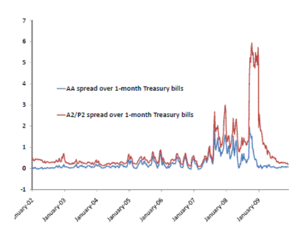 Figure 2: Credit Spreads for Commercial Paper, 2002-2009. Figure 2 contains a line graph with two lines that show the percent of spreads over time. The red line is the A2/P2 spread over 1-month Treasury bills, and the blue line is the AA spread over 1-month Treasury bills. The y-axis goes from -1 to 7%, and the x-axis goes from January of 2002 to January of 2010.  For the entire graph, the red line stays above or even with the blue line.  Between January 2002 and January 2005, the blue line hovers around 0 and the red line hovers around 0.4 (both with small fluctuations), with the two lines slightly converging by the end of this time-frame. After January of 2005, the red and blue lines hover around 0.2 with larger oscillations of about 0.2.  In mid-2007, the red line shoots up to around 3% before hovering around 2%, and the blue line shoots up to around 2% before hovering around 1%, both with larger fluctuations than before.  Just before January, 2009 the red line shoots up to 6%, though the blue line stay around 1%.  The red line stays at 6% until January 2009 where it sharply drops and peters out to just above 0% in January 2010. The blue line also drops to around 0% from about January 2009 to January 2010.