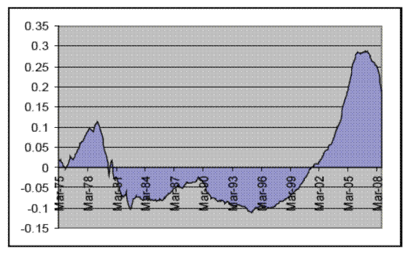 Figure 1: House price to rent ratio.  The figure plots one series, showing the ratio.  The x-axis marks the date, ranging from March 1975 to March 08.  The y-axis marks the ratio, ranging from -0.15 to 0.35.  In March 1975 the ratio is about 0.02, trending upwards to about 0.1 in early 1979.  Following this peak in 1979, the ratio steadily falls to about -0.1 in 1982.  The ratio then increases  until the end of 1989, reaching a peak of -0.03.  From the end of 1989 to about the end of 1994, the ratio again decreases, reaching a minimum of about -0.1.  The ratio then increases exponentially from 1994, peaking in 2005 when the ratio is about 0.27 (the ratio becomes positive around 2001).  From the peak in 2005, the ratio begins to decline, with the series ending at about 0.2 in March 2008.