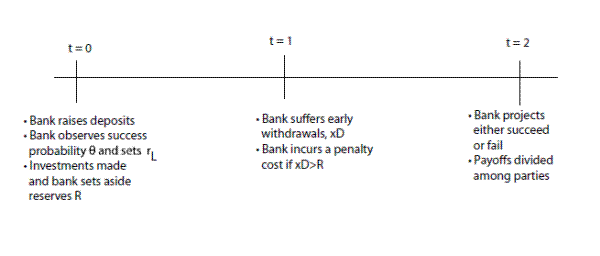 Figure 2: Benchmark model: timeline of events.  t=0: bank raises deposits; bank observes success probability Θ and sets $r_L$; investments made and bank sets aside reserves R.  t=1: bank suffers early withdrawals, xD; bank incurs a penalty cost if xD>R.  t=2: bank projects either succeed or fail; payoffs divided among parties.