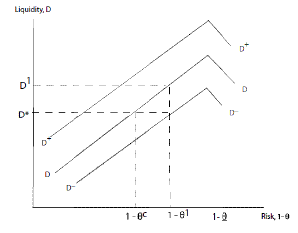Figure 5: The interplay between bank liquidity, macroeconomic risk, and monetary policy.  The figure has three series, one for D, D+, and D-.  The x-axis represents risk (1-Θ), and the y-axis represents liquidity (D).  The line DD increases linearly until the threshold level of risk (1-<u>Θ</u>), then decreasing linearly.  The other lines represent shifts of DD: D+ is a shift upwards, and D- is a shift downwards.  Dotted horizontal lines indicate liquidity levels, with horizontal $D^1$ above the horizontal D*.  Dotted vertical lines indicate risk levels, with vertical 1-$Θ^C$ to the left of vertical (1-$Θ^1$).