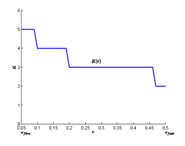 Cascade size in the free-information benchmark.  The plot displays the cascade size K(r) when the loan prices are exogenously fixed at r in [0,r_fair] (for a given level of theta).  The x-axis indicates r, ranging from 0.05 to 0.5.  The y-axis indicates K, ranging from 0 to 6.  The curve behaves similar to a descending stepwise function.  From r =0.05 to about r=0.1, K is at a level of 5.  For r=0.1 to about r=0.2, K is at a level of 4. For r=0.2 to r=0.45, K is at a level of 3.  Finally, for r=0.45 to 0.5, K is at a level of 2.