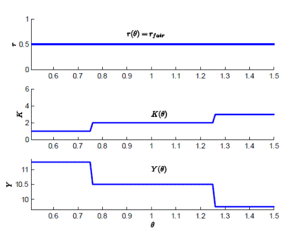 Equilibrium in the free-information benchmark.  The top, middle, and the bottom panels respectively plot the loan prices, the cascade size, and the aggregate level of new loans as a function of the losses in the originating bank. Each panel behaves as a stepwise function.  The x-axis indicates bank loses, ranging from 0.5 to 1.5.  The y-axis marks loan prices, cascade size, and aggregate level of new loans in their respective panels. Loan price panel: y-axis ranges from 0 to 1, and the loan price is at a constant level of 0.5 for all values of bank losses from 0.5 to 1.5.  Cascade size panel: y-axis ranges from 0 to 6; for bank losses from 0.5 to about 0.75, cascade size is at a level of about 1; for bank losses from 0.75 to about 1.25, cascade size is at a level of 2; for losses from 1.25 to 1.5, cascade size is 3. New loans panel: y-axis ranges from 9 to 12; for bank losses from 0.5 to 0.75, new loans at a level of about 11.5; for bank losses from 0.75 to 1.25, new loans are at about 10.5; for bank loses from 1.25 to 1.5; new loans are about 9.7.