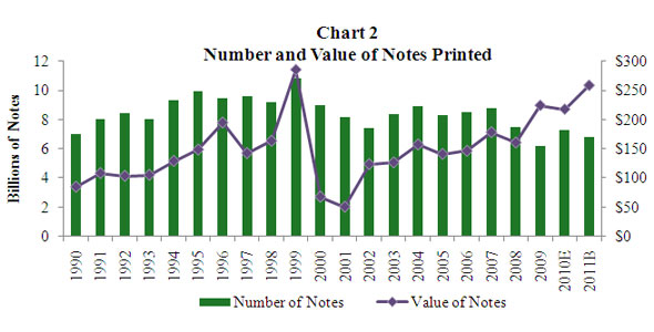Chart 2 Value of Notes Printed Compared with Number of Notes Printed