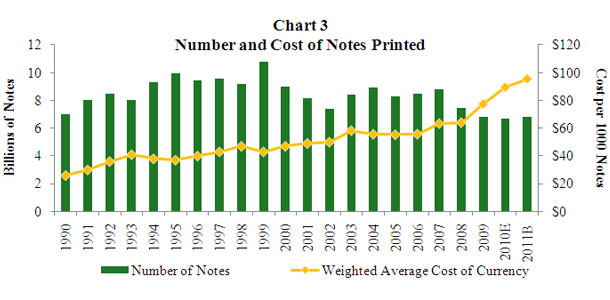Chart 3 Cost of Currency Compared with Number of Notes Printed Bar and Line Chart