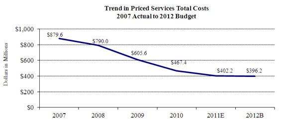 Chart 2--Trend in Central Bank Services Total Costs: 2007 Actual to 2012 Budget is a graph that depicts the cost total central bank services provided by the Federal reserve Banks.