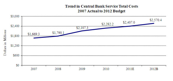 Chart 4--Trend in Priced Services Total Costs: 2007 Actual to 2012 Budget is a graph that depicts the costs of priced services in the Federal Reserve Banks.