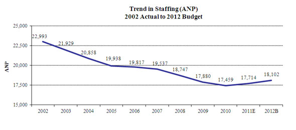 Chart 1--Trend in Staffing: 2002 Actual to 2012 Budget is a graph that depicts the staffing levels in Federal Reserve Banks.