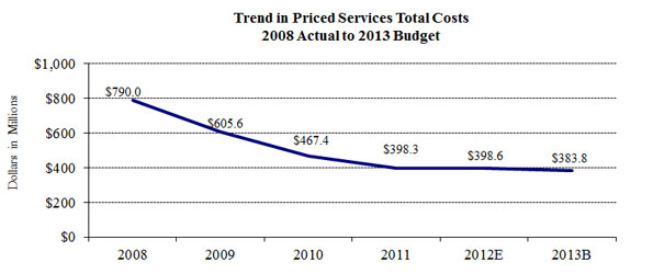Trend in Priced Services Total Costs