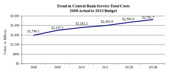 Trend in Central Bank Services Total Costs