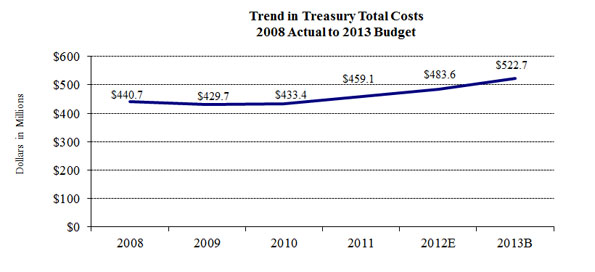 Trend in Treasury Costs