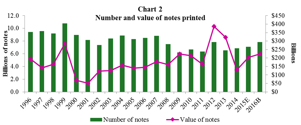Chart 2 Value of Notes Printed Compared with Number of Notes Printed. A combined bar and line graph. The bar graph shows the number of notes printed from 1996 through what is budgeted for 2016. The line graph shows the value of notes printed during the same time period.