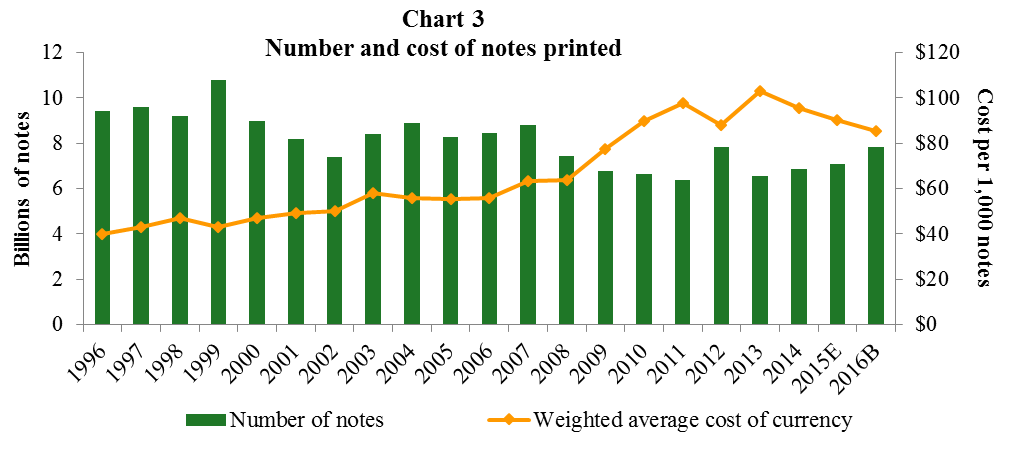 Chart 3 Cost of Currency Compared with Number of Notes Printed Bar and Line Chart. A combined bar and line graph. The bar graph shows the number of notes printed from 1996 through those budgeted for 2016. The line graph shows the weighted average cost of ontes printed for the same period.