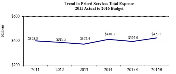 Chart 5. Trend in Priced Services Total Expense 2011 Actual to 2016 Budget: Priced services total costs (dollars in millions). A line graph. 2011: $398.3; 2012: $387.5; 2013: $372.4; 2014: $410.3; 2015E: $395.0; 2016B: $423.3