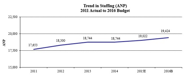 Chart 6. Trend in Staffing (ANP) 2011 Actual to 2016 Budget: Total ANP. A line graph. 2011: 17,653; 2012: 18,300; 2013: 18,744; 2014: 18,744; 2015E: 19,022; 2016B: 19,424