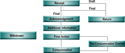 processing stages for filings