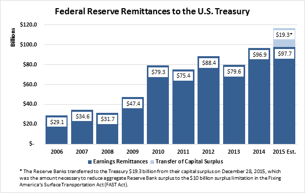 Federal Reserve Remittances to the U.S. Treasury (in billions). 2006 = $29.1. 2007 = $34.6. 2008 = $31.7. 2009 = $47.4. 2010 = $79.3. 2011 = $75.4. 2012 = $88.4. 2013 = $79.6. 2014 = $96.9. 2015 (est.) = $117*  *The Reserve Banks transferred to the Treasury $19.3 billion from their capital surplus on December 28, 2015, which was the amount necessary to reduce aggregate Reserve Bank surplus to the $10 billion surplus limitation in the Fixing America’s Surface Transportation Act (FAST Act).