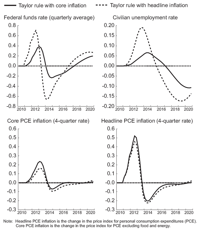 Figure 1. Implications of Responding to Core versus Headline PCE Inflation (Persistent oil price shock with the FRB/US Model, levels relative to baseline). Four panels, each with data plotted as one solid curve and one dashed curve. Solid curves show Taylor rule with core inflation. Dashed curves show Taylor rule with headline inflation.
Top-left panel: Federal funds rate (quarterly average). The federal funds rate jumps higher and faster when the central bank responds to headline inflation rather than to core inflation, as would be expected.
Top-right panel: Civilian unemployment rate. Responding to headline inflation pushes the unemployment rate markedly higher than otherwise in the early going.
Bottom-left panel: Core PCE inflation (4-quarter rate). Responding to headline inflation produces an inflation rate that is slightly lower than otherwise.
Bottom-right panel: Headline PCE inflation (4-quarter rate). Responding to headline inflation produces an inflation rate that is slightly lower than otherwise.
Note: Headline PCE inflation is the change in the price index for personal consumption expenditures (PCE). Core PCE inflation is the change in the price index for PCE excluding food and energy.
