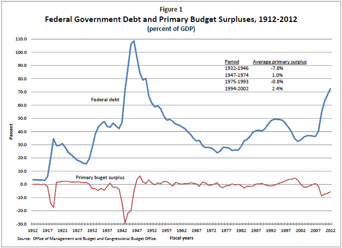 Figure 1. Federal Government Debt and Primary Budget Surpluses, 1912‐2012