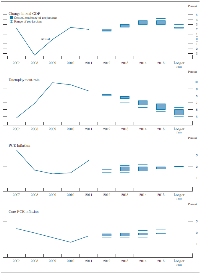 Figure 1. Central tendencies and ranges of economic projections, 2012-15 and over the longer run