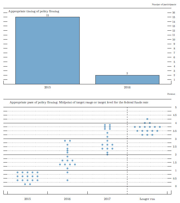 Figure 2. Overview of FOMC participants' assessments of appropriate monetary policy