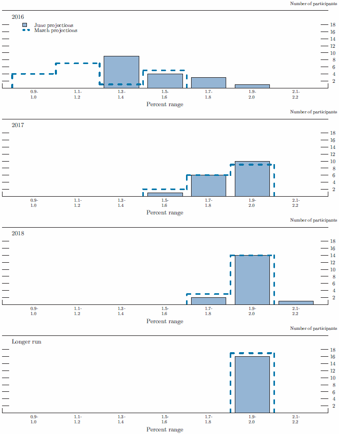 Figure 3.C. Distribution of participants' projections for PCE inflation, 2016-18 and over the longer run