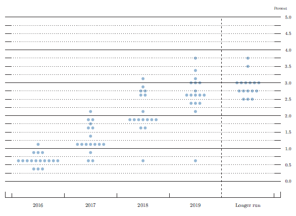 Figure 2. FOMC participants' assessments of appropriate monetary policy: Midpoint of target range or target level for the federal funds rate