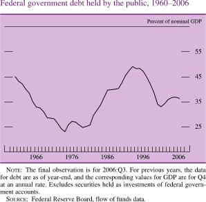 Chart of federal government debt held by the public, 1960 to 2006.