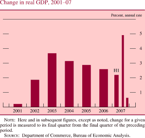 Chart of change in real GDP, 2001 to 2007