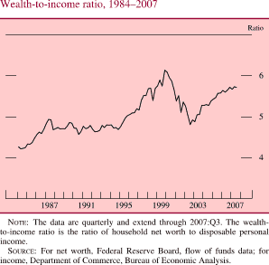 Chart of wealth-to-income ratio, 1984 to 2007
