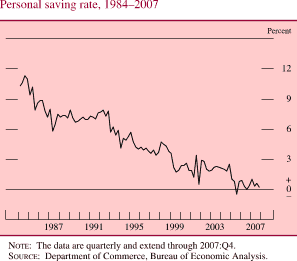 Chart of personal saving rate, 1984 to 2007