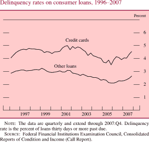 Chart of delinquency rates on consumer loans, 1996 to 2007