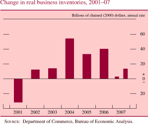 Chart of change in real business inventories, 2001 to 2007