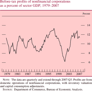 Chart of before-tax profits of nonfinancial corporations as a percent of sector GDP, 1979 to 2007
