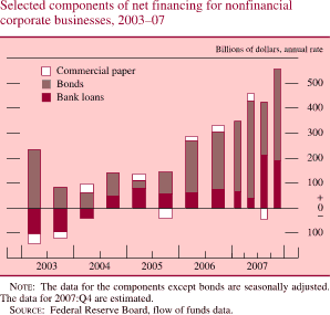 Chart of selected components of net financing for nonfinancial corporate businesses, 2003 to 2007