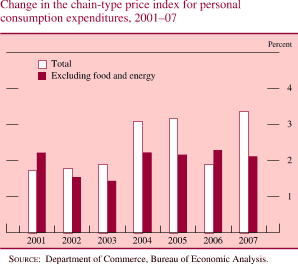 Chart of change in PCE chain-type price index for personal consumption expenditures, 2001 to 2007
