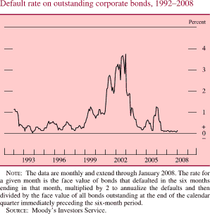 Chart of default rate on outstanding corporate bonds, 1992 to 2008