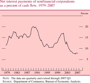Chart of net interest payments of nonfinancial corporations as a percent of cash flow, 1979 to 2007