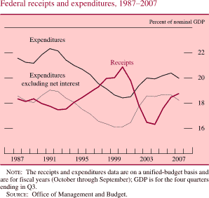 Chart of federal receipts and expenditures, 1987 to 2007
