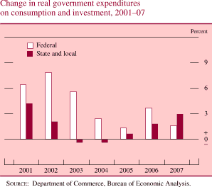 Chart of change in real government expenditures on consumption and investment, 2001 to 2007