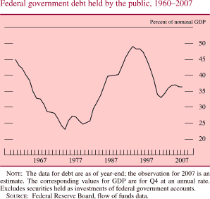 Chart of federal government debt held by the public, 1960 to 2007