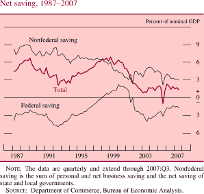 Chart of net saving, 1987 to 2007